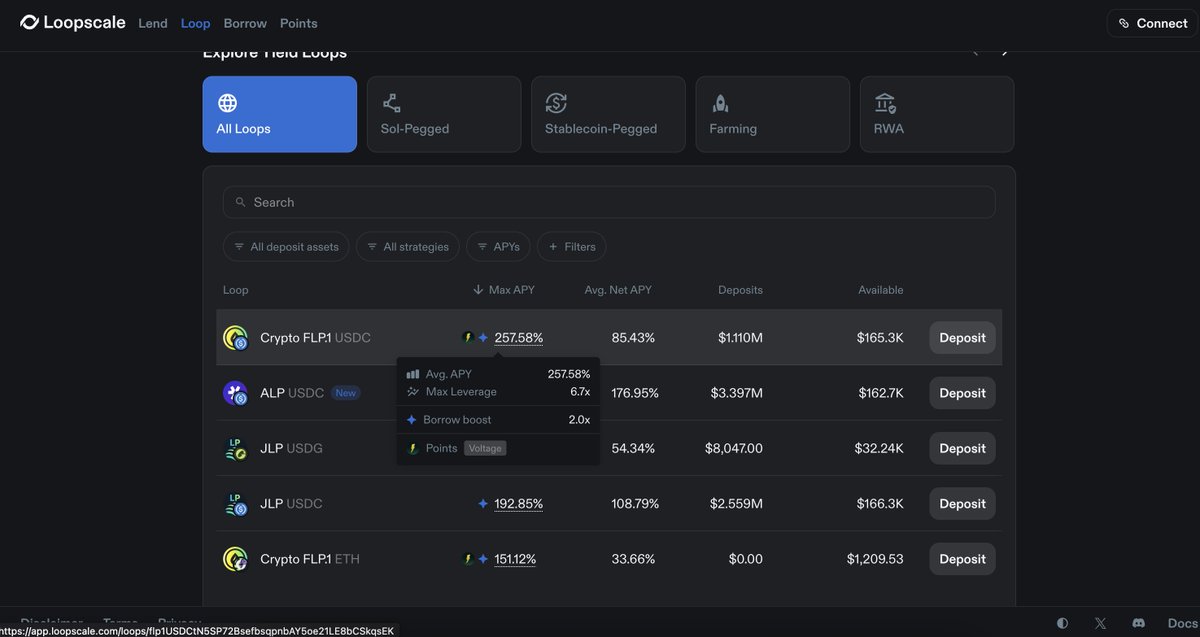 GM

Reminder that FLP.1 is the highest APY loop on <a href="/LoopscaleLabs/">Loopscale</a> ⚡️

You can utilize the leverage loop feature on Loopscale to achieve up to 6.7x leverage on your FLP.1 yields. 🤯

On top of that you also get a 2x Borrow Boost and Voltage Point multiplier from both platforms 📈