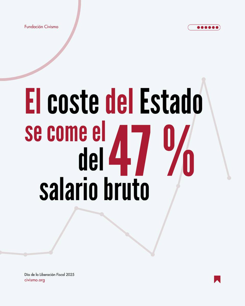 🇪🇸 | La Fundación Civismo recuerda este lunes, en el día de la liberación fiscal (en el que los españoles dejan de trabajar para pagar impuestos), que de un salario bruto de 31.698 €, sólo llegan 21.979 € al trabajador. 

El coste total para la empresa es de 41.388 €: el