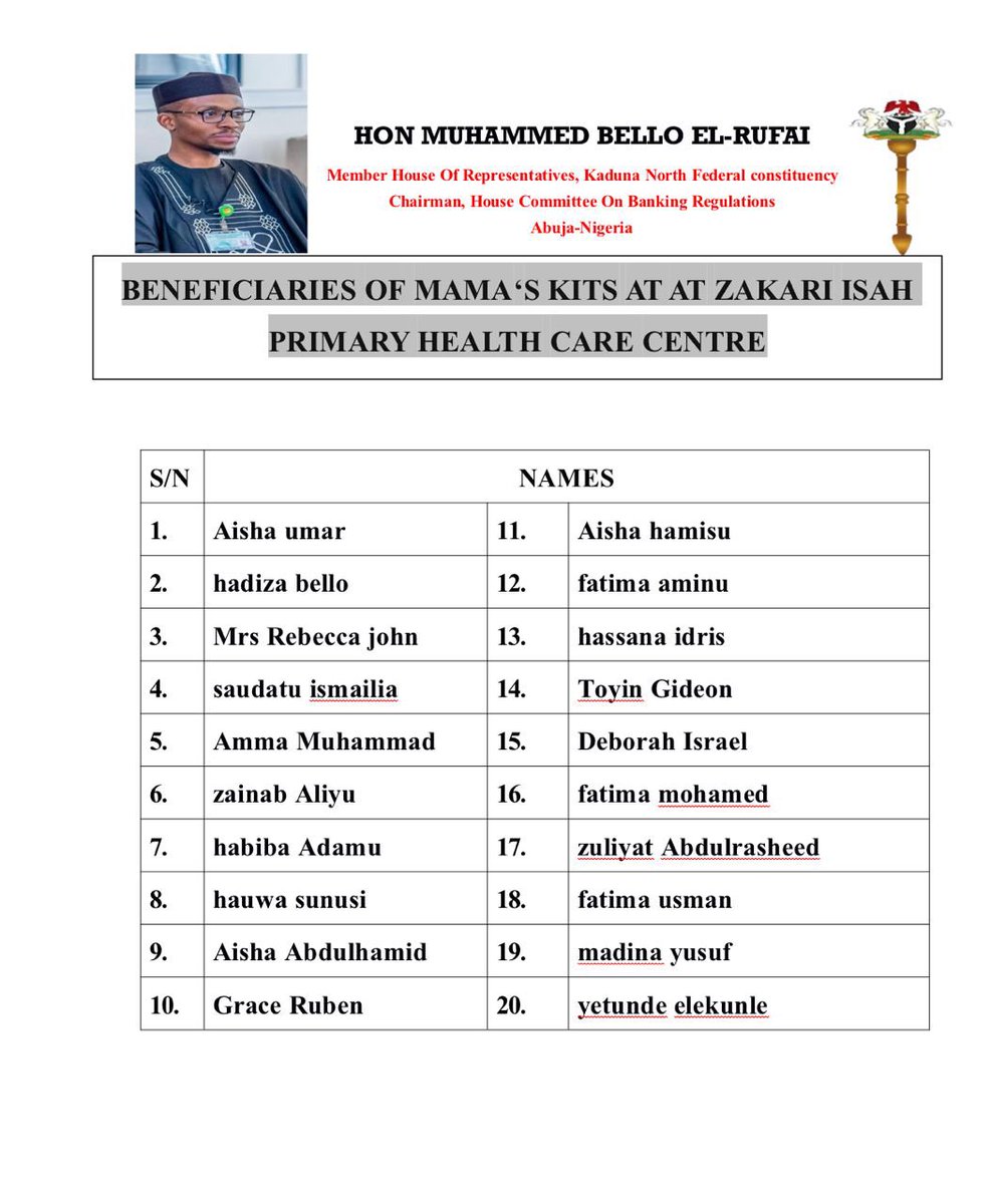 Hon. Mohammed Bello El-Rufai (@b_elrufai) on Twitter photo In the name of Allah SWT, the most Beneficent, the most Compassionate. I am pleased to announce that my team of Counselors, some members of our constituency team and coordinators have provided free birthing kits to pregnant women in Kaduna North Federal Constituency. The In the name of Allah SWT, the most Beneficent, the most Compassionate. I am pleased to announce that my team of Counselors, some members of our constituency team and coordinators have provided free birthing kits to pregnant women in Kaduna North Federal Constituency. The