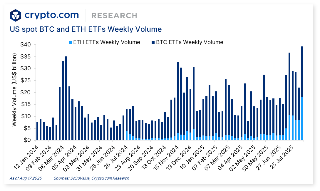 米国スポットBTCおよびETH ETFの週間出来高チャート（過去最高を示す）