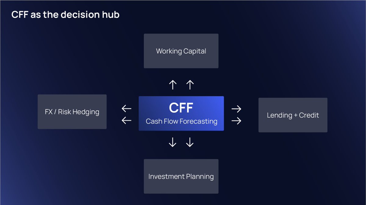 treasurup's tweet photo. 📈 Cash flow forecasting isn’t a side feature anymore - it’s becoming the strategic edge in business banking.

In this TreasurUpdate for Banks, we explain how forecasting drives daily decisions, enables smarter lending and FX, and helps banks become true advisory partners. 📊🤝

Link: https://t.co/Z0gFXqCZ8v

#TreasurUp #TreasurUpdate #CashFlowForecasting #BusinessBanking #LiquidityManagement #BankingInnovation
