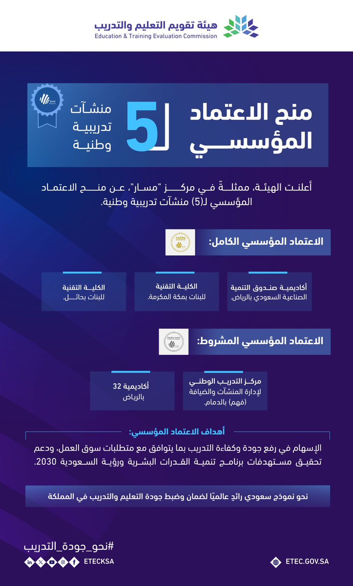 أعلنت الهيئة، ممثلةً بمركز "مسار" <a href="/EtecMasar/">مركز مسار</a>، عن منح الاعتماد المؤسسي لـ(5) منشآت تدريبية وطنية، وذلك بعد استيفائها متطلبات ومعايير الاعتماد المؤسسي المعتمدة، بهدف الإسهام في رفع جودة التدريب وكفاءته، وتحقيق منشآت التدريب لمتطلبات سوق العمل، بما يسهم في تحقيق أهداف