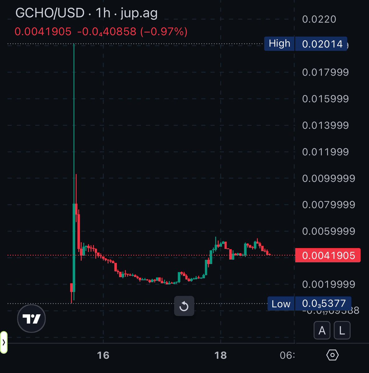 くっ、ガチホトークン、0.005の壁が破れない……！ペパハンに負けない！ コツコツホルダーを増やしていきましょう。まだまだ草コイン です。ここから世界に届けたい！