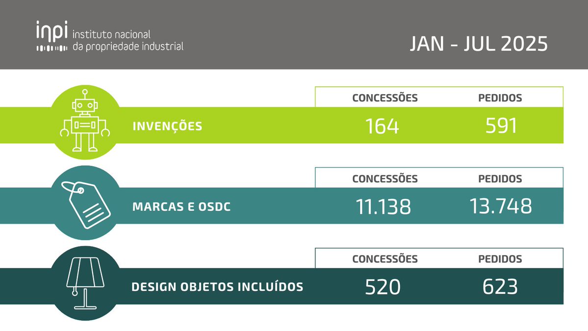 Encontram-se disponíveis os dados estatísticos provisórios referentes aos pedidos e concessões de Direitos de Propriedade Industrial, atualizados ao mês de julho de 2025.

👉 Consultar mais informação
inpi.justica.gov.pt/Noticias-do-IN…