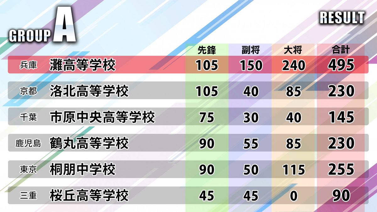 JQS_koshien's tweet image. 「第8回 #ニュース・博識甲子園 」

二次予選がすべて終了しました！
参加された皆様、お疲れ様でした。

最終結果はこちら！

・灘高校
・栄東高校
・ラ・サール高校
・大阪星光学院高校/聖光学院高校
の4チームが全国大会進出となります🎊

全国大会は10月25日、東京にて開催！