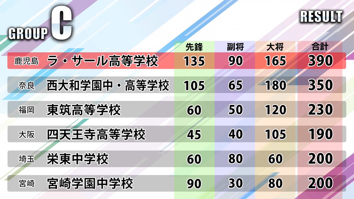 JQS_koshien's tweet image. 「第8回 #ニュース・博識甲子園 」

二次予選がすべて終了しました！
参加された皆様、お疲れ様でした。

最終結果はこちら！

・灘高校
・栄東高校
・ラ・サール高校
・大阪星光学院高校/聖光学院高校
の4チームが全国大会進出となります🎊

全国大会は10月25日、東京にて開催！