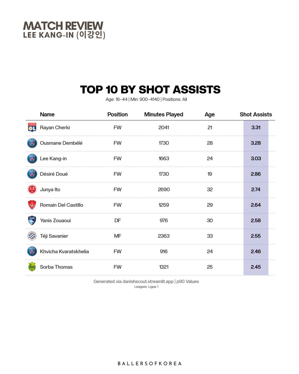Lee Kang-in (24) last season: Top 3 out of all Ligue 1 players when it comes to shot assists per 90‘. Right behind Dembélé &amp; Rayan Cherki. 

#kanginlee | #leekangin | #이강인 | #psg | via @DanishScout_