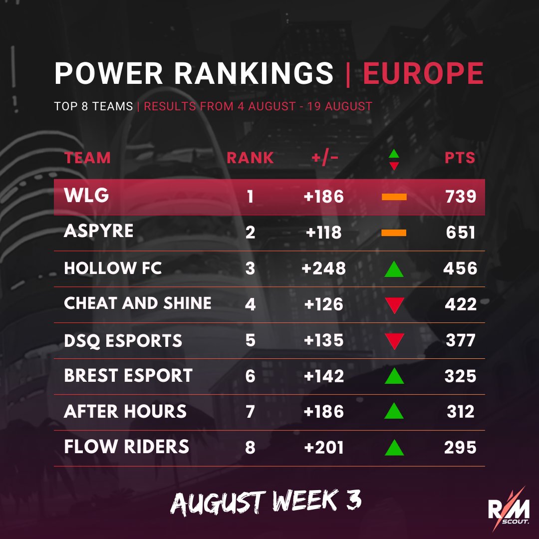 Rematch Scout (@rematchscout) on Twitter photo 💢 <a href="/RematchScout/">Rematch Scout</a> EU Power Rankings #4
We are back with the 4th edition of your <a href="/PlayRematch/">Rematch</a> European Power Rankings!
Things stay consistent at the top, with plenty of movement outside the Top 2, including new entries into the Top 8 🔽
1⃣ <a href="/WLGgr/">WLGaming Esports</a> remain as EU #1 for the 2nd 💢 <a href="/RematchScout/">Rematch Scout</a> EU Power Rankings #4
We are back with the 4th edition of your <a href="/PlayRematch/">Rematch</a> European Power Rankings!
Things stay consistent at the top, with plenty of movement outside the Top 2, including new entries into the Top 8 🔽
1⃣ <a href="/WLGgr/">WLGaming Esports</a> remain as EU #1 for the 2nd