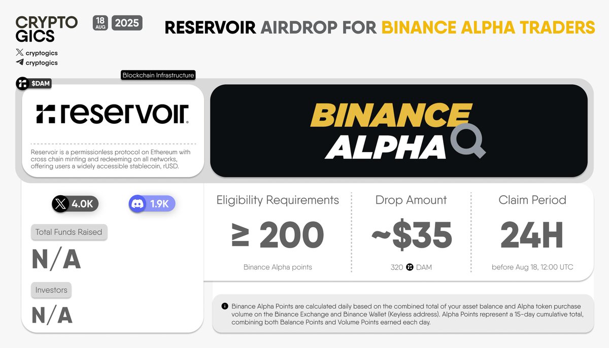 cryptogics's tweet image. 🚀 RESERVOIR AIRDROP FOR #BINANCE ALPHA TRADERS

@binance airdropped 320 $DAM (~$35) to eligible users who have equal or more than 190 Alpha Points. The airdrop can be claimed until Aug 18 at 12:00 UTC, after which it will no longer be available.

About @reservoir_xyz:
#Reservoir