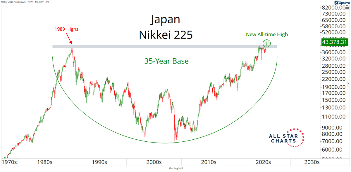 Japan’s Nikkei 225 is finally breaking out to new all-time highs.

It took 35 years to surpass the 1989 highs.

This is what I call a generational breakout in Japanese stocks.

Check it out 👇

allstarcharts.com/alfonsos-daily…