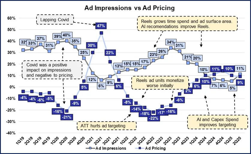 $META history in one chart