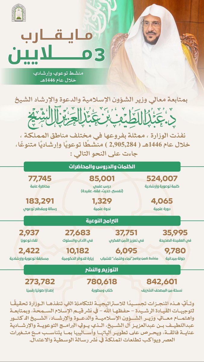 شكر الله لمعالي وزير الشؤون الإسلامية الشيخ الدكتور عبداللطيف ال الشيخ  هذه الجهود المباركة وجعلها الله في ميزان اعماله..جهود تذكر فتشكر  🇸🇦🇸🇦