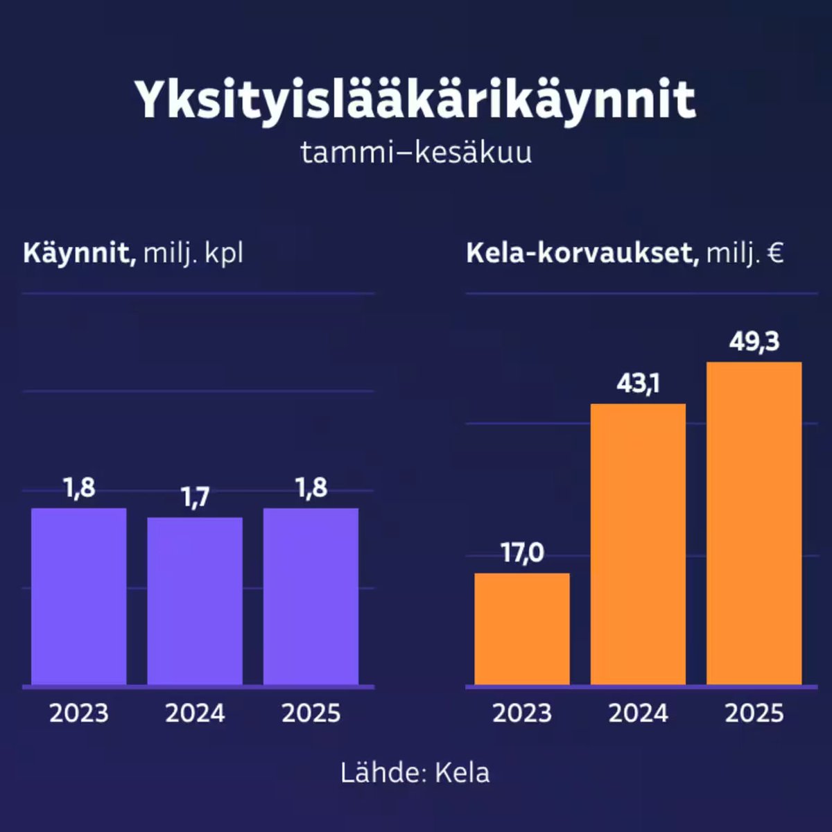 Karua faktaa: Hallituksen päätös yksityispalvelujen sv-korvausten huomattavasta nostosta antoi lisää rahaa näitä käyttäville ja lisäsi kustannuksia, mutta julkisen puolen jonoihin ei auttanut, vaikka varoja tarvitaan juuri julkisten palvelujen vahvistamiseen! Väärää politiikkaa!