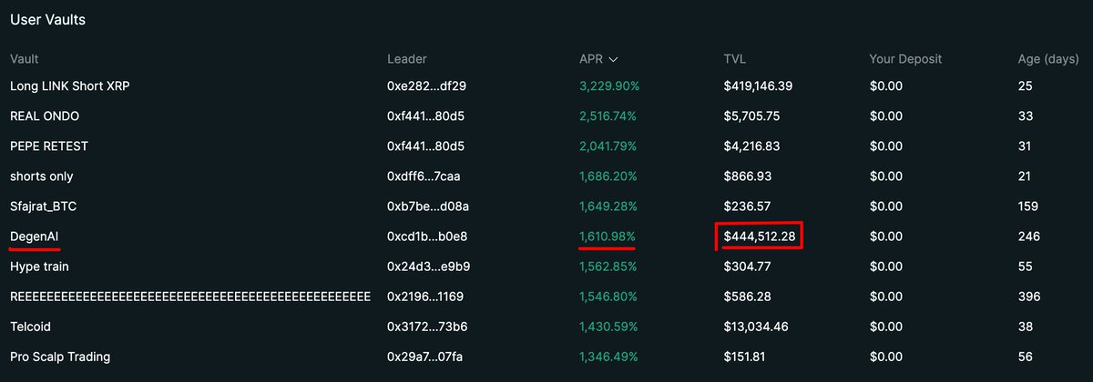 bizdevelo's tweet image. HyperLiquid &lt;&gt; Virtuals
+1611% Past Month Return.
How?
The most slept-on HL vault + AI Agent right now: @DegenAI_0x.
🧵👇