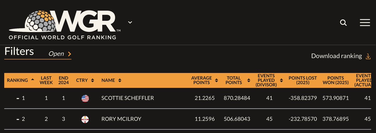 The differential on the OWGR ranking between No. 1 Scottie Scheffler (21.2265 average points) and No. 2 Rory McIlroy (11.2596) is just about equal to the differential between McIlroy and Taylor Moore (1.2925), who is ranked 115th in the world.