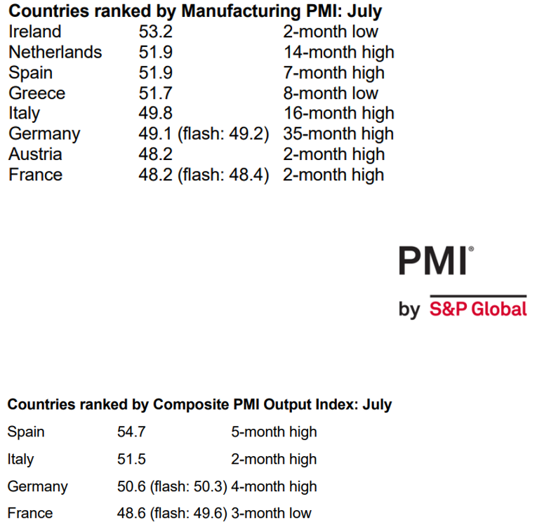Start up nation &amp; Mozarts de la finance de l'Arc républicain.

“France, by contrast, is the only one of the four major eurozone economies where the private services sector is contracting. Worse still, the downturn deepened.
pmi.spglobal.com/Public/Release…