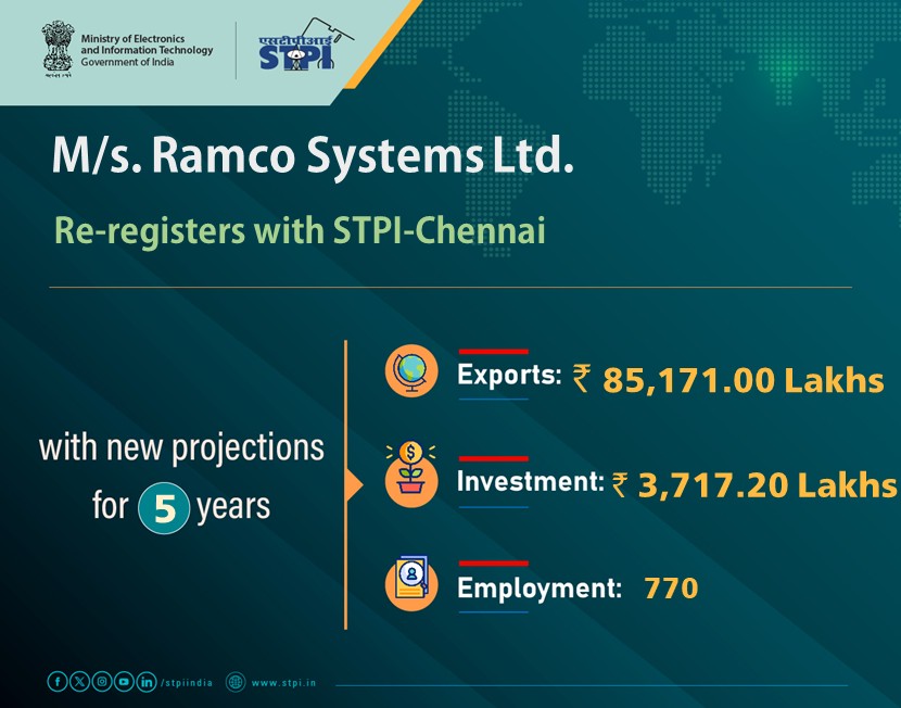 STPIChennai's tweet image. Welcome M/s.Ramco Systems Ltd #Chennai! Looking forward to a successful journey ahead. 
#GrowWithSTPI #DigitalIndia #STPIINDIA #StartupIndia  
@AshwiniVaishnaw
 @JitinPrasada