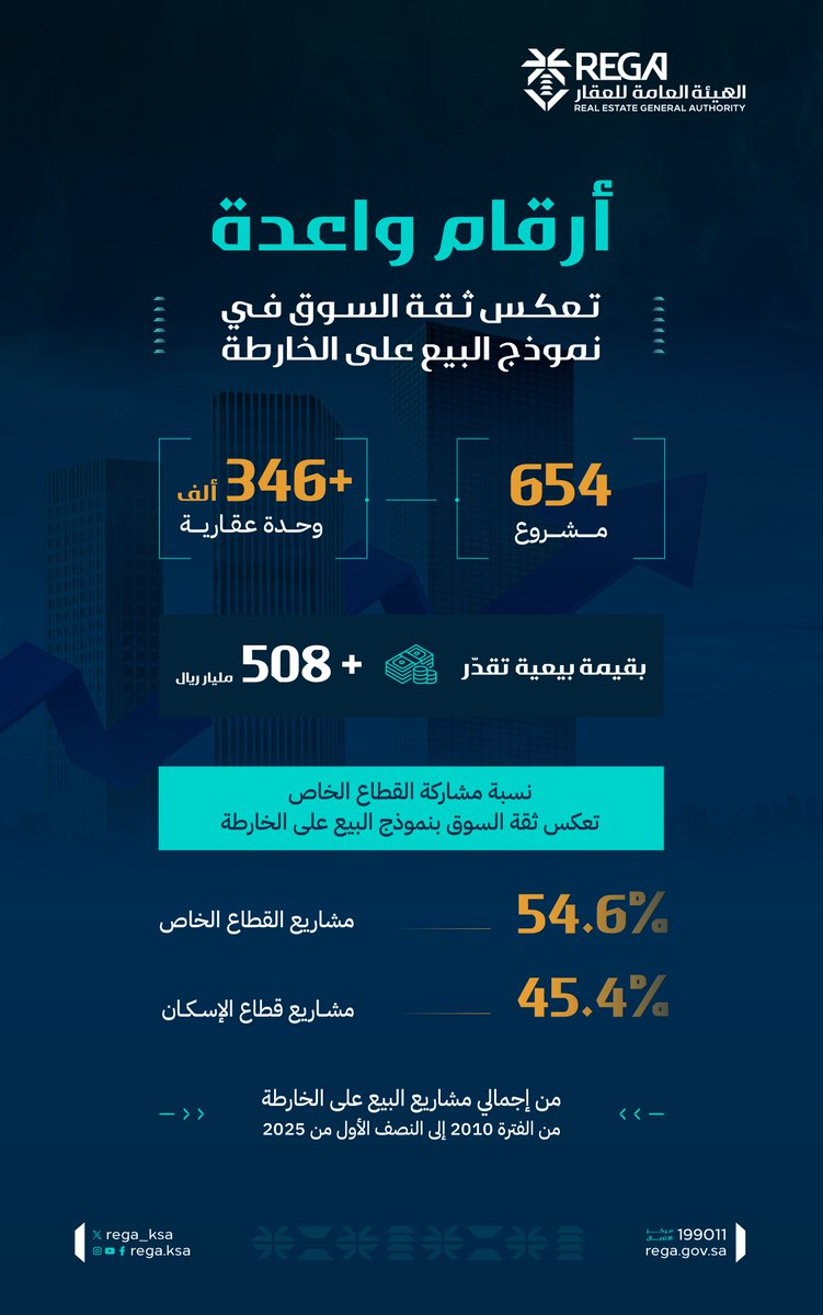 القطاع الخاص شريك فاعل في تعزيز المعروض العقاري، والأرقام تجسّد ثقة السوق بنموذج البيع والتأجير #على_الخارطة.