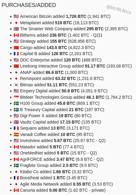 List of Bitcoin Purchases and Additions by Companies in Week 33