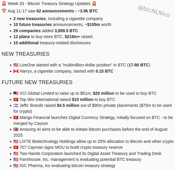 Bitcoin Treasury Strategy Updates Week 33 Summary and New Treasuries