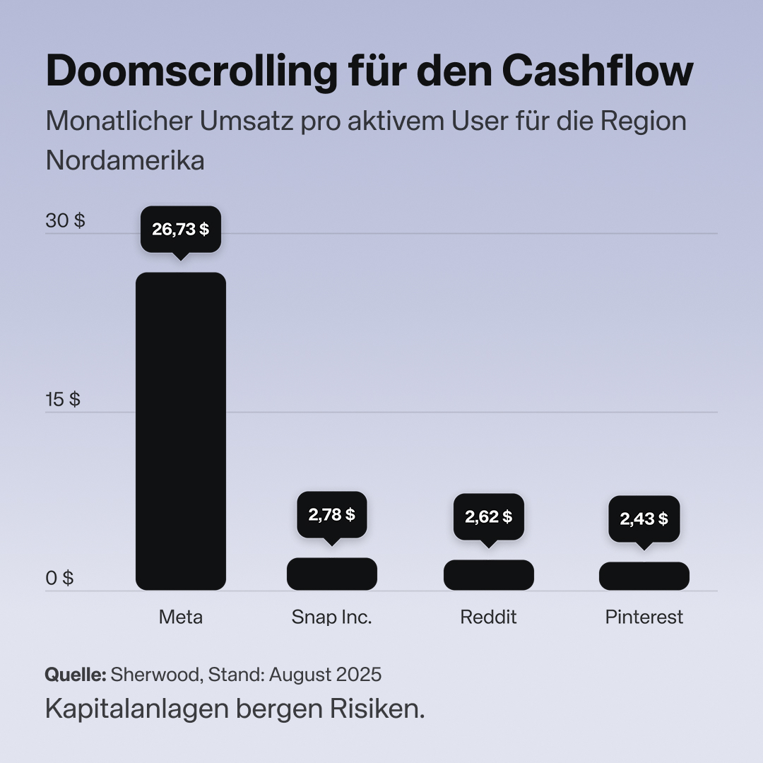 ScalableCapDACH's tweet image. Scrollen für Cash – mit #Doomscrolling. 💰
26,73 $ Umsatz macht #Meta pro User in den USA und Kanada jeden Monat allein mit Ads. Zum Vergleich: Bei #Snapchat, #Reddit und #Pinterest liegt der durchschnittliche Umsatz pro aktivem User in Nordamerika nur bei 2-3 $ im Monat.