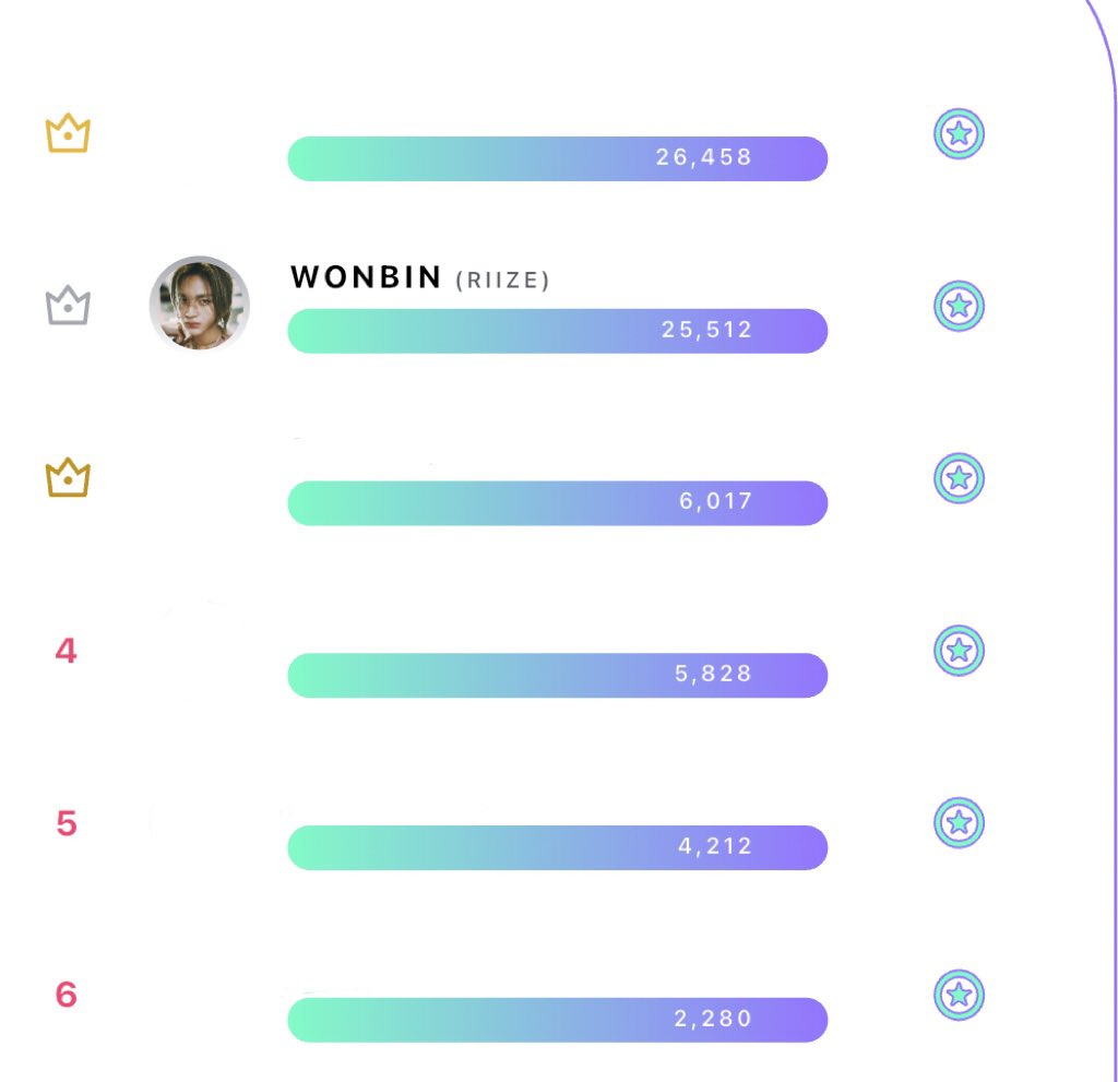 🗳 [Picnic] September debut month

Wonbin dropped to # 2 place 🚨 we need to take the lead again!  Use many accounts to keep collecting and voting! 

🗓 08/09 - 08/23
Current ranking: # 2
🎯: # 1
🏅Seocho underworld signage

#WONBIN #RIIZE #라이즈 #원빈