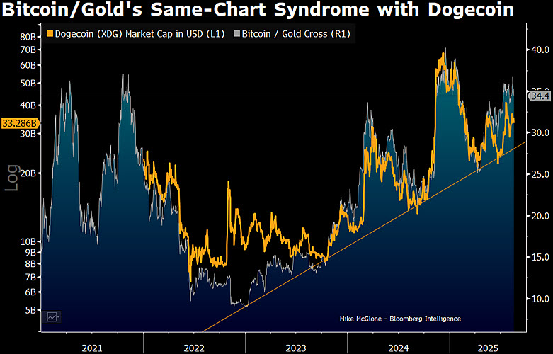 Does the resilience of the global economy really depend on Dogecoin? Something future generations may find humorous: millions of numbers on screens, tracking nothing tangible, yet valued at billions of dollars.
In 2025, I’m sticking with the rock (gold), especially if the US