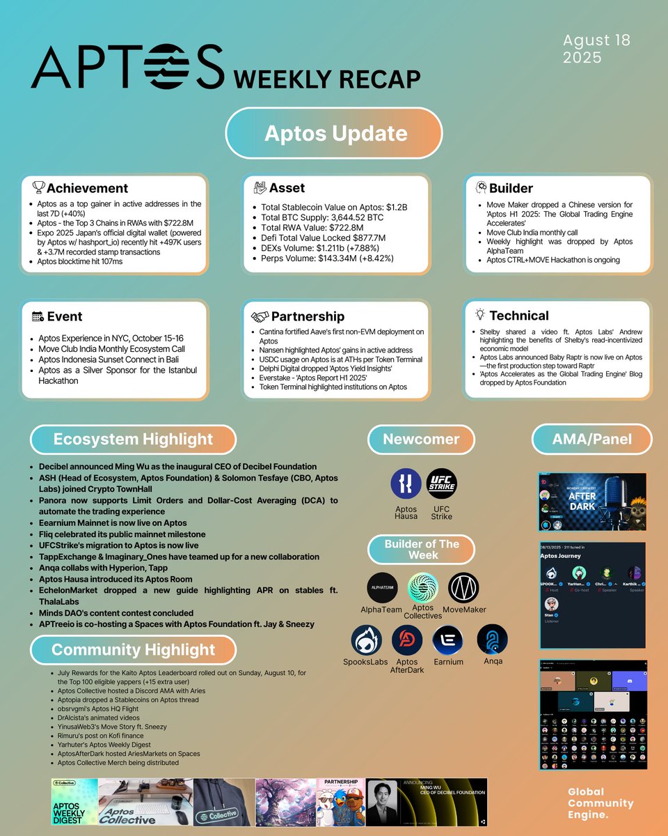 Aptos Weekly Recap August 18

What's new?
+ <a href="/Aptos/">Aptos</a> as a top gainer in active address (7D)
+ Ming Wu (<a href="/decibel_ming/">Ming @ Decibel</a>) as CEO of <a href="/DecibelTrade/">Decibel</a> 
+ H1 Aptos Report looking good here

My favorite moments:
+ <a href="/AptosCollective/">Aptos Collective</a> dope merch distribution
+ <a href="/Aptos_Indonesia/">Aptos Indonesia Officials🇮🇩</a> Sunset Connect