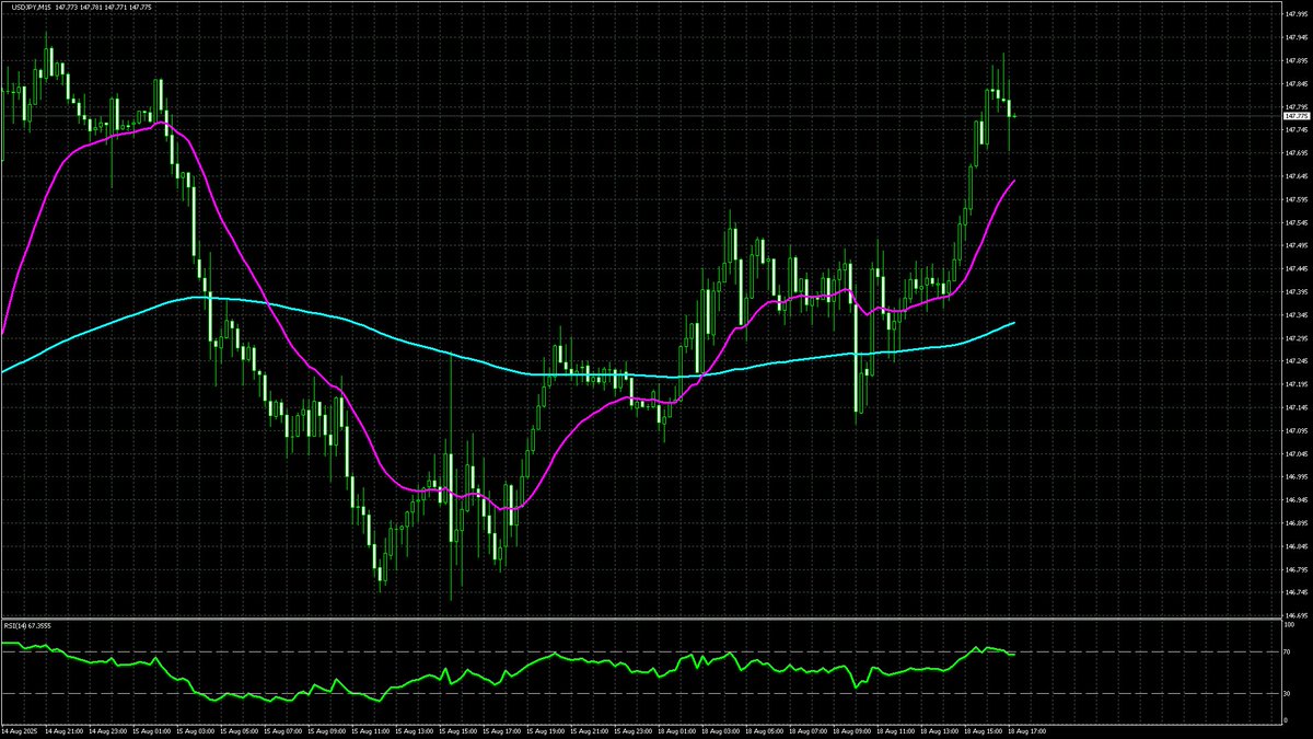 moti_moti_FX's tweet photo. 📈#USDJPY
M15｜ゴールデンクロス
2025年08月18日 23:15 (JST)
📊 Chart: H4 &amp; M15 https://t.co/guMONxmV0f