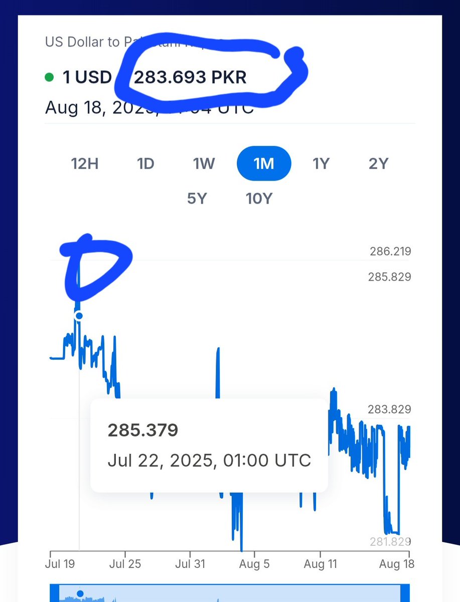 Rupee up from 286 to 283/USD - Stick does work?

In last month, we have seen Rupee stabilize against USD. Well it has been stable for more than two years now. But the recent correction in the value after investigating agencies in Pakistan took 'notice' and action against