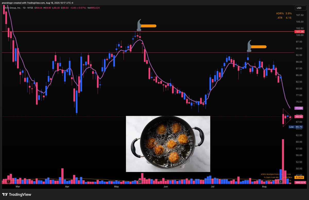 $CAVA Don't hold a prior growth story when they aren't a growth story anymore.. you'll be left holding the bag

Falafel is getting deep-fried as we speak...