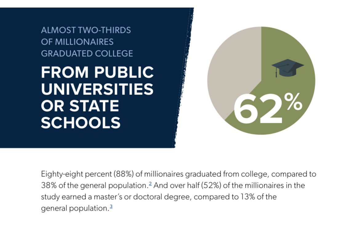 أغلب المليونيرات معهم شهادة جامعية (حوالي 88%)، ونصفهم تقريبًا (52%) حاصلين حتى على ماجستير.

وهذا بحد ذاته ينسف فكرة إن ترك الجامعة هو الطريق للثراء.