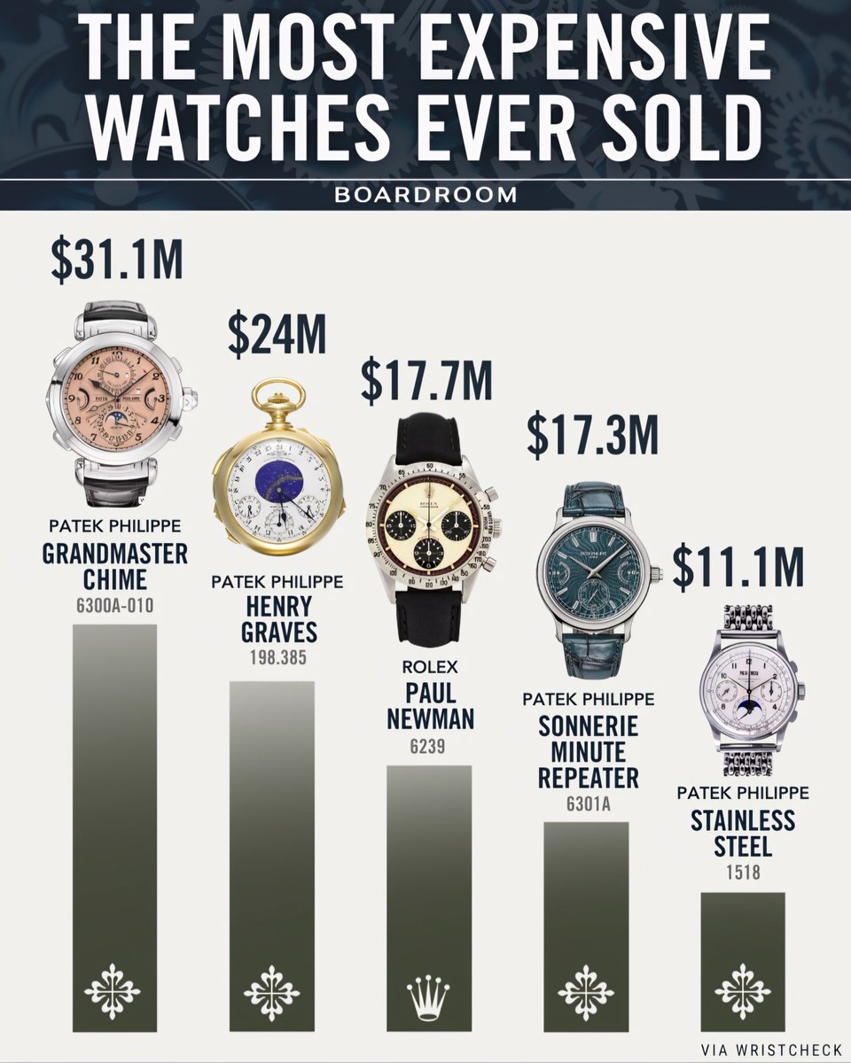 Top 5 Most Expensive Watches Ever Sold ⌚