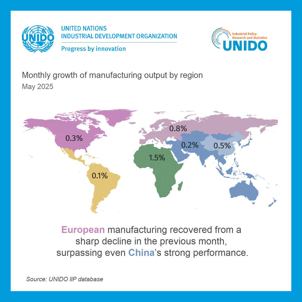 🚀New from <a href="/UNIDO/">UNIDO</a> : Positive momentum returns to global #manufacturing in May 2025!
📈Global growth: Output increased by 0.5%, rebounding after April’s pause.
🌍Regional highlights: All regions saw gains, with Europe’s recovering from a sharp decline.
🔗 stat.unido.org/publications/m…