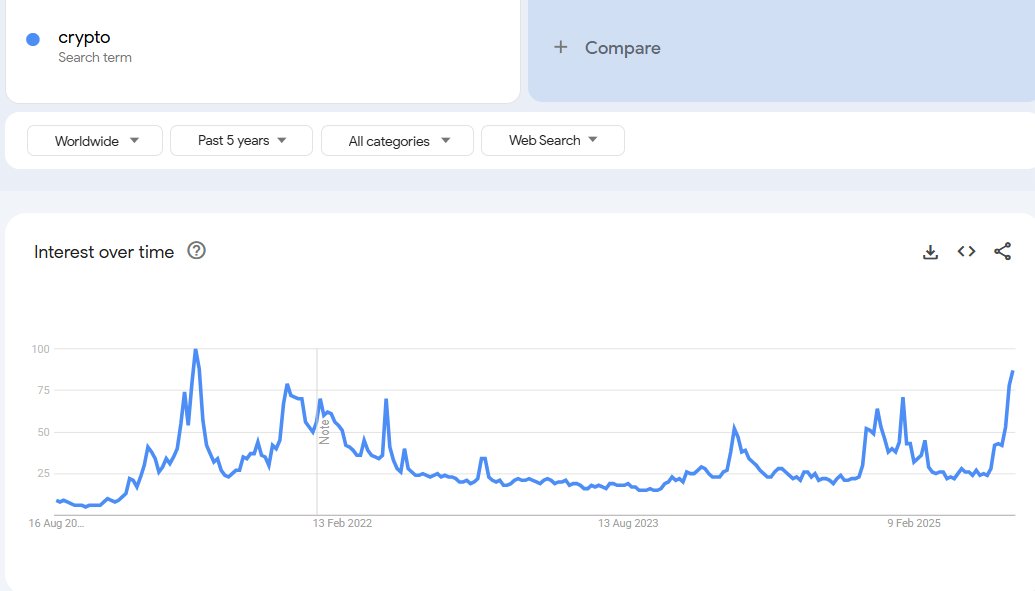 Searches for "crypto" just hit the highest level in 4 years. 

Looks like retail is here.