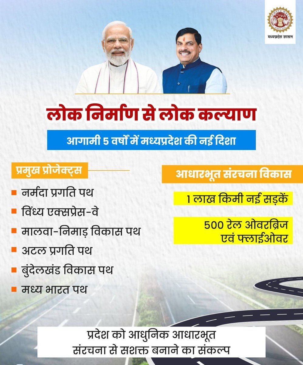 pwdminmp's tweet photo. 🚧 लोक निर्माण से लोक कल्याण
🛣️ अगले 5 वर्षों में मध्यप्रदेश की नई दिशा…
✨ प्रमुख प्रोजेक्ट्स
✅ नर्मदा प्रगति पथ
✅ विंध्य एक्सप्रेस-वे
✅ मालवा-निमाड़ विकास पथ
✅ अटल प्रगति पथ
✅ बुंदेलखंड विकास पथ
✅ मध्य भारत पथ
#Infrastructure #ProgressPath #Connectivity https://t.co/eox9QpPd5c