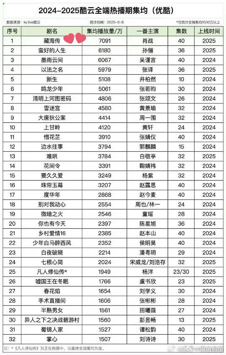 ruby91005's tweet photo. 18/8 Update~#LegendofZangHai Annual Data 2025

🥇Lighthouse-2.785 B(average views/ep-71.87 M) 
🥇Maoyan-2.177 B(average views/ep- 54.5 M)
🥇Yunhe-2.041 B(average views/ep- 51 M)
🥇Kuyun(youku)-average/ep 70.91 M

Why Yunhe cut views a lot 🙃 
Well, still very good results 👏🥰 https://t.co/QN1dOZeeXM