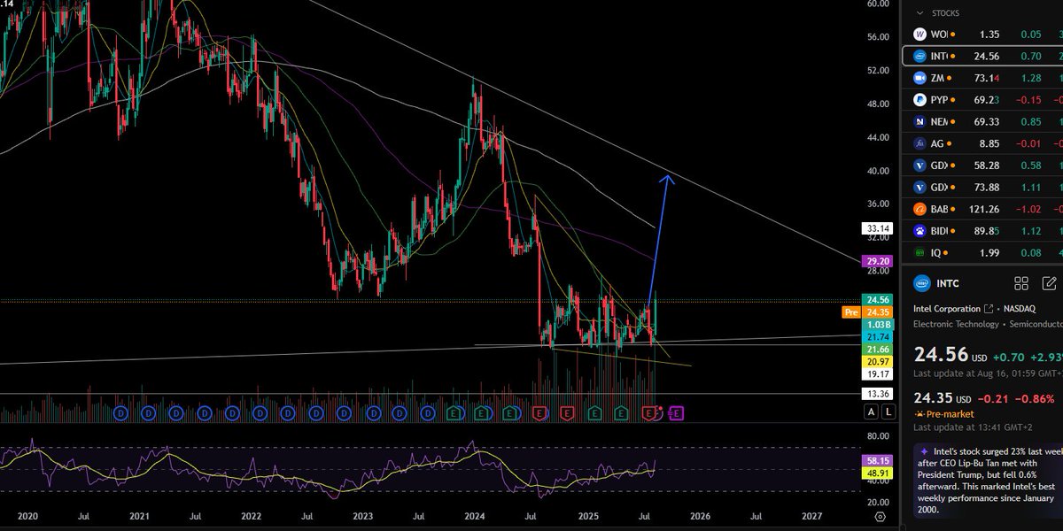 EliasHad's tweet photo. #intc $INTC

Year ago, I noted the 19$ level and initiated a position in #intelstock as both technical and fundamental met (intel is currently the only US #Semiconductors solution) 

My target remains at least 40$ 

#Trading #investing #InvestmentStrategy #stocks #StockMarket https://t.co/ANLBIT2zEh