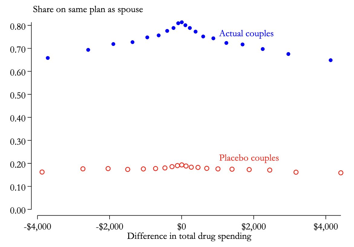 Over 70% of couples choose the exact same Part D plan.
Even among couples whose drug needs are very different, the majority still pick the same plan.
We create “placebo spouses” based on observables: &lt;20% overlap.