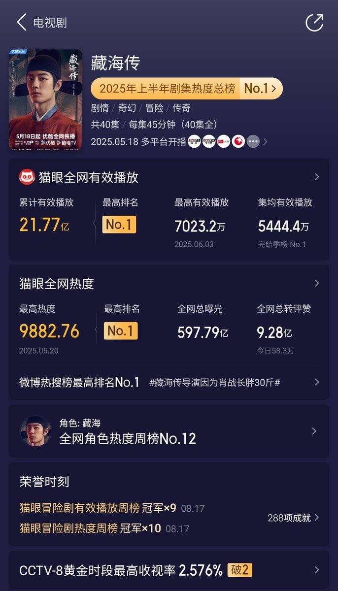 ruby91005's tweet photo. 18/8 Update~#LegendofZangHai Annual Data 2025

🥇Lighthouse-2.785 B(average views/ep-71.87 M) 
🥇Maoyan-2.177 B(average views/ep- 54.5 M)
🥇Yunhe-2.041 B(average views/ep- 51 M)
🥇Kuyun(youku)-average/ep 70.91 M

Why Yunhe cut views a lot 🙃 
Well, still very good results 👏🥰 https://t.co/QN1dOZeeXM