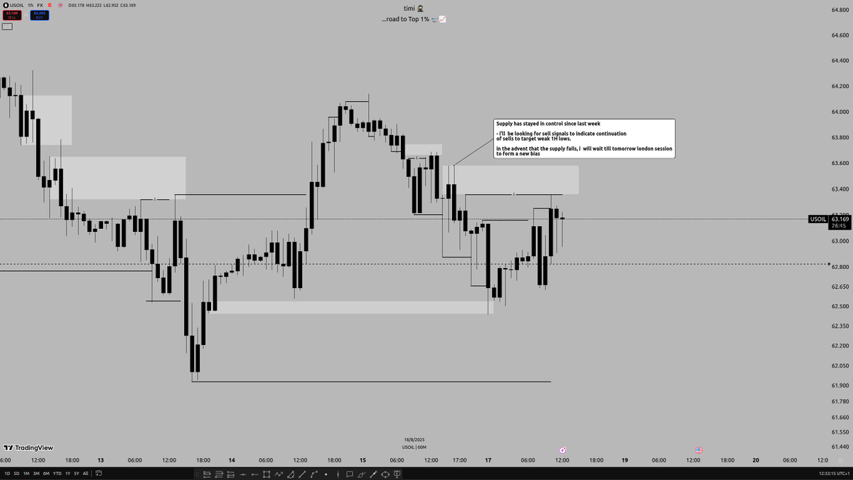Setting up a bias on OIL 📉