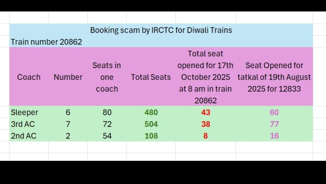 Ssaurabhatfr's tweet photo. Scam by IRCTC.
Tried booking a ticket today from Ahmedabad to Gondia for Diwali (17 Oct 2025) — exactly 60 days in advance as per IRCTC’s rules. Logged in sharp at 8 AM. Guess what? Just 7% seats were open for booking. Sleeper: 43, 3rd AC: 38, 2nd AC: 8 — all gone in seconds. https://t.co/V7q5jn4ZFS