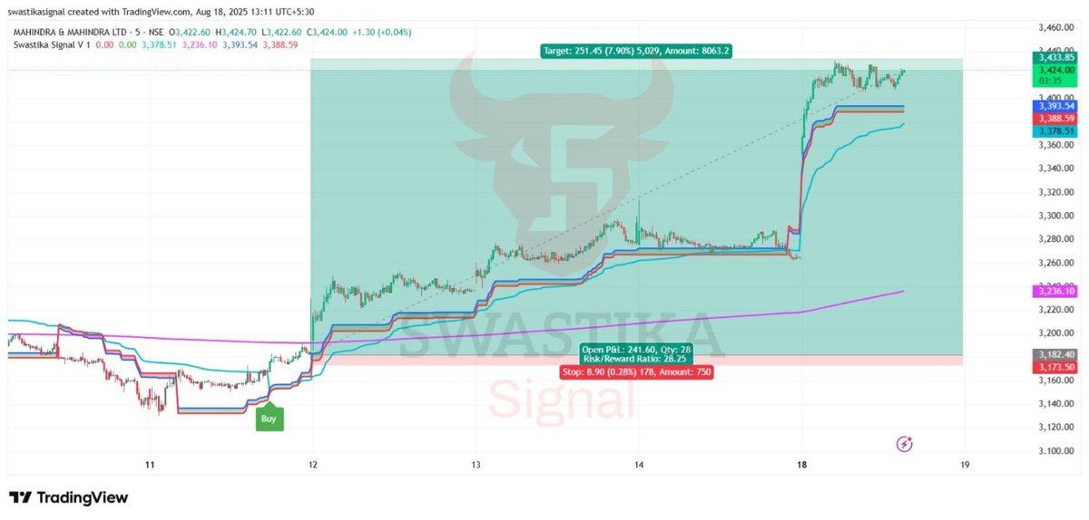 MARKET OVERVIEW !!!!🤯
With Swastika Indicator 
INTRADAY AND POSITIONAL TRADES
#StockMarket #weekendvibes #weekendanalysis #market #OptionsTrading #SIGNAL #Trading #TradingSignals #StockMarketIndia #viral