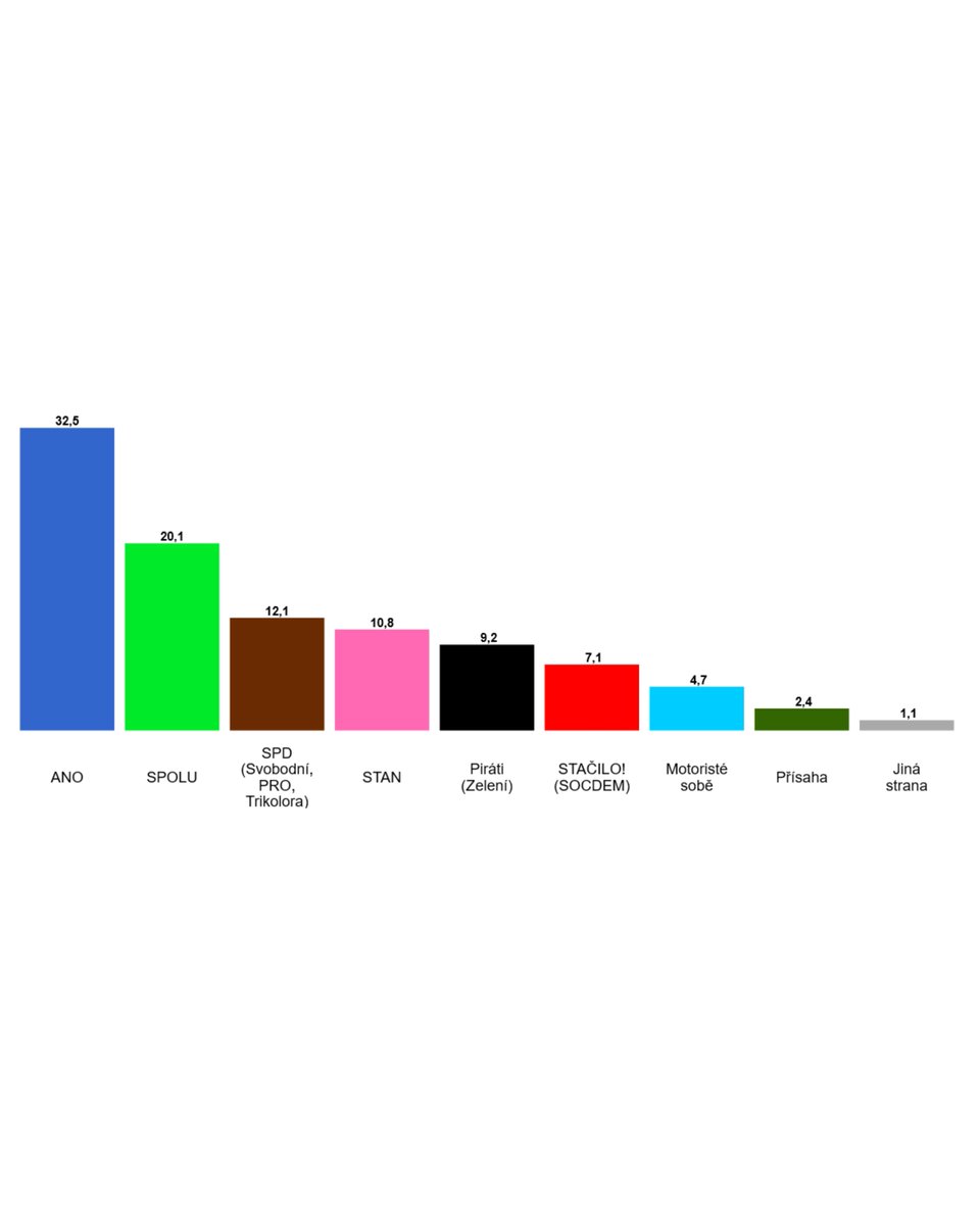 Pěkné pondělí!

Přinášíme vám náš aktuální volební model při
účasti 63 %.