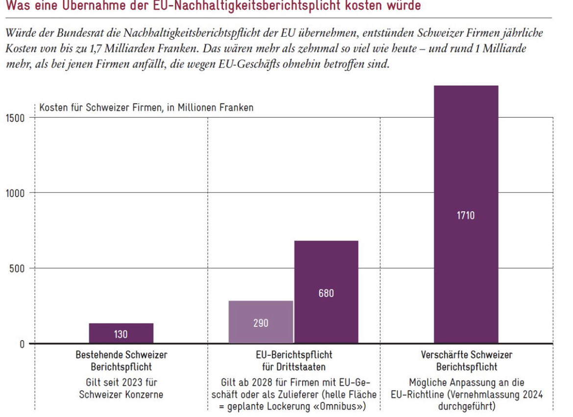 Übernahme der bürokratischen #EU_Nachhaltigkeitsberichterstattung kostet Schweizer Unternehmen jährlich CHF 1,7 Mrd. – das #Dreizehnfache der heutigen Pflicht.
Auch #KMU würden belastet.

Davon steht in der #Vernehmlassung zu #EU_Rahmenverträgen nichts.

autonomiesuisse.ch/de/mitmachen