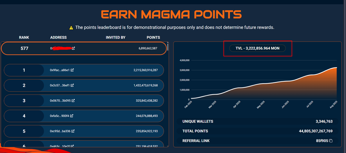 MasterTenzin1's tweet photo. Last day we lost 20000 mon Tvl. If next 3 days we lost little tvl like today -60000 mon from here make sense to me BUT with a good announcement tvl can pump BIG UP. #MagmaOracle @MagmaStaking https://t.co/KcpZKAhby9
