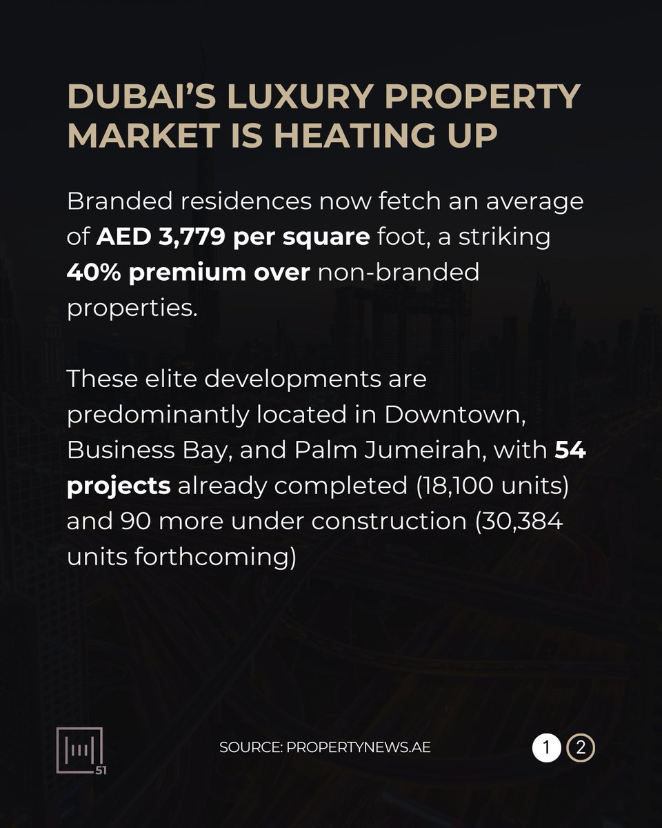 Haus51dxb's tweet photo. Dubai’s branded residences average AED 3,779/sq.ft — a 40% premium over non-branded homes. 
🏙️ Hotspots: Downtown, Business Bay &amp; Palm Jumeirah. 54 projects done, 90 underway. 

🔗 https://t.co/FPb4ZdNbqG

Source: https://t.co/z6xhdCAktK

🔖 #dubai #realestate #luxury #property https://t.co/eGODYWbjX6