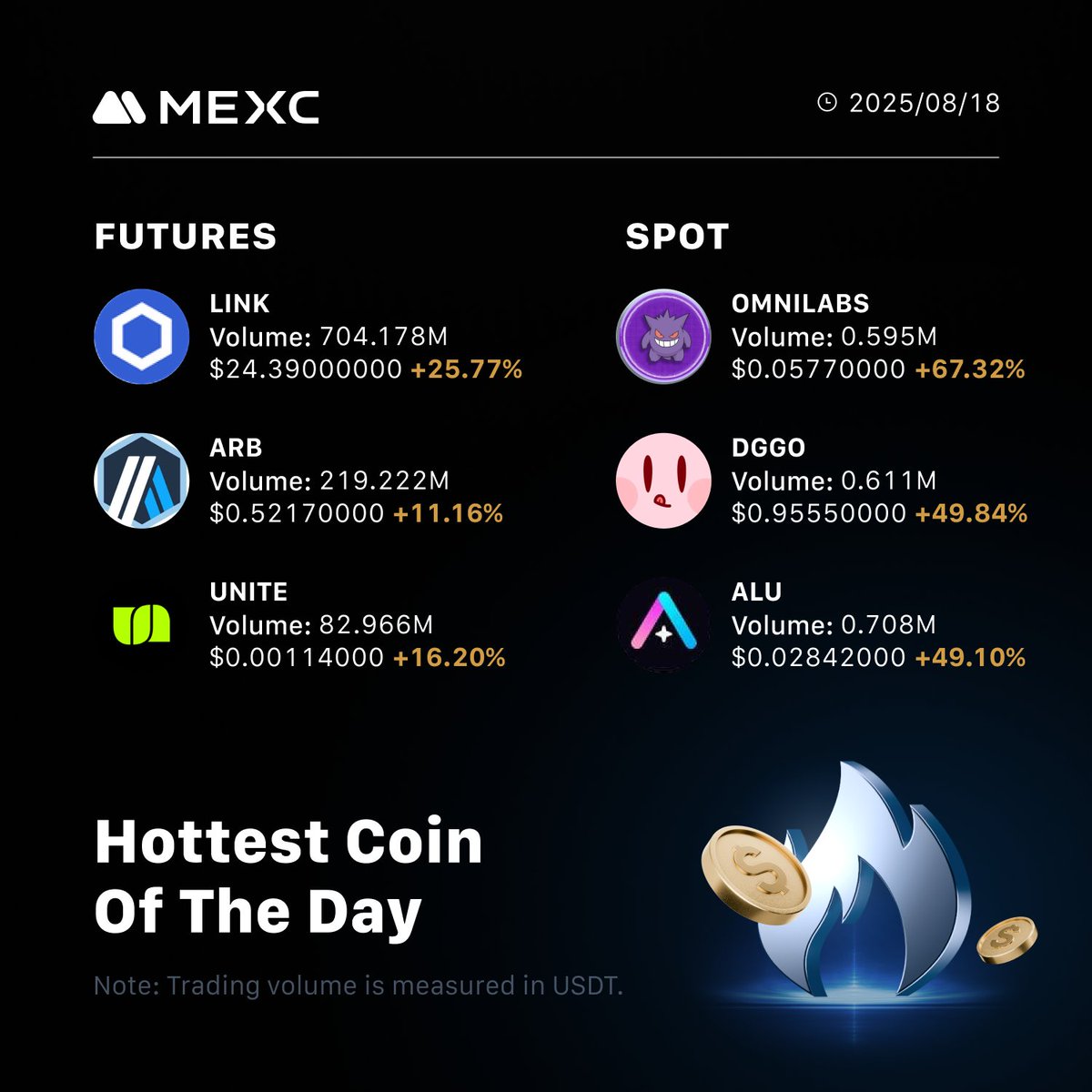 MEXC_UKFans's tweet photo. 🔥Hottest Coins on MEXC Today (08/18/2025)‼️
🚨Futures:
$LINK
$ARB
$UNITE
🚨Spot:
$OMNILABS
$DGGO
$ALU
Trade now!
#MEXC0Fee #CryptoHotlist https://t.co/ExApihyr0v
