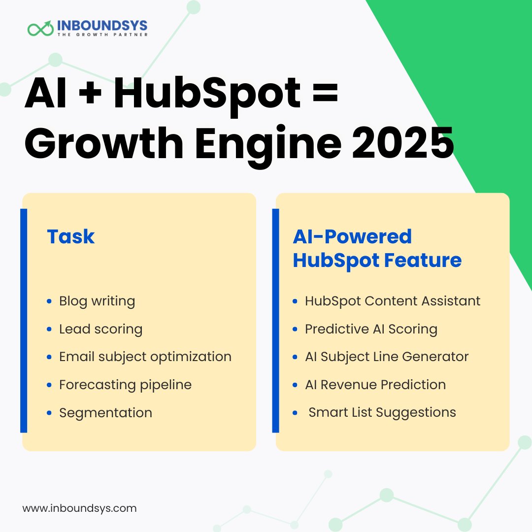 inboundsys's tweet image. 🚀 Power your growth in 2025 with the ultimate duo: AI + HubSpot!
From smarter content creation to predictive lead scoring, here’s how AI-powered HubSpot features turbocharge your marketing and sales.
#AIinMarketing #HubSpotAI #ContentMarketing #SalesForecasting #Inboundsys