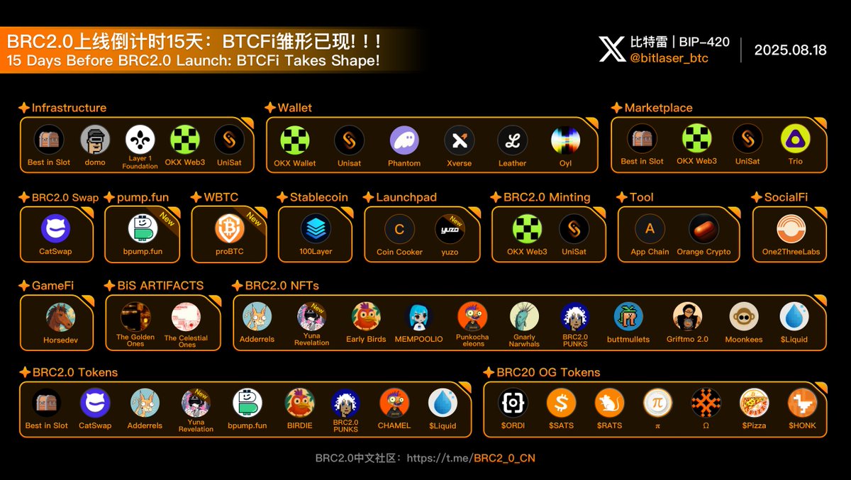 bitlaser_btc's tweet photo. BRC2.0 上线倒计时15天：BTCFi 雏形已现！！！

摘要：BRC2.0上线倒计时15天，新增 #proBTC 、#Yuzo 、https://t.co/mW7xigjoyC 等应用，结合 #CatSwap 打破流动性桎梏，构建 BRC2.0 闭环生态，赋能 $ORDI ，开启 #BTCFi 新阶段。

随着9月2日BRC2.0 @bestinslotxyz 上线越来越近，越来越多的团队加入到BRC2.0，应用丰富程度已经可以使 #BTCFi 在BRC2.0上形成闭环，愈加期待BRC2.0的到来。 @bestinslotxyz @L1Fxyz @domodata @0xBinari @realmtbman 

1⃣新增 BTCFi 重量级应用：proBTC @proBTC_org 、 Yuzo @yuzodotxyz 、 https://t.co/mW7xigjoyC @bpump_fun 
proBTC @proBTC_org BRC2.0上的首个原生WBTC，通过 proBTC 协议，用户可以安全、去中心化、无需信任地将原生 BTC 兑换为 BRC2.0 协议上的 proBTC。与 WETH 类似，proBTC 可用于所有 BRC2.0 应用，例如 AMM、稳定币、借贷、https://t.co/ltoGo3gQAR 等，解决了原生 BTC 与元协议不兼容的问题。预计9月2日前后上线。

Yuzo @yuzodotxyz BRC2.0上首个NFT Launchpad，通过AI快速发布自己的合集，目前已发布自己的平台NFT Yuna Revelation，市场表现良好。近日Yuzo将自己的经济模型白皮书铭刻至链上，再无更改的可能，表现出了自己对于项目的决心。

https://t.co/mW7xigjoyC @bpump_fun BRC2.0上的首个https://t.co/ltoGo3gQAR，轻松的在Bitcoin L1 发布meme币，与BRC2.0生态发展相辅相成，BRC2.0越火爆，https://t.co/ltoGo3gQAR 参与的人越多，反之，https://t.co/ltoGo3gQAR的火爆将为BRC2.0引入巨大的流量。是BRC2.0四大赛道BRC2.0 应用、Pre-BRC2.0 图币NFT、6字符Free Mint、BRC20 OG Token 之后的第五大赛道，扩充生态的重要一环。

2⃣CatSwap 打破 BTCFi 流动性桎梏
#BRC20 于2023年3月上线，凭借无数造富神话吸引众多玩家来到Bitcoin生态，也带起了一波协议热，喧嚣之后是沉寂，BTCFi始终没有发展起来，其原因正是链上没有沉淀任何流动性，这是最大的弊端。
如今BRC2.0 DeFi协议的到来，将打破BTCFi流动性桎梏，BRC2.0 Swap CatSwap @CatSwap_Fun 已经做好充分准备，作为去中心化AMM，为BRC2.0 提供强大的流动性，如Adderrels @adderrels 、Yuzo @yuzodotxyz 、Early Birds @EarlyBirdsBRC 等都可将6字符Token LP添加至 @CatSwap_Fun ，强大的流动性是市值不断提升的基础保障。如果 CatSwap @CatSwap_Fun 发布Token，相当于有了一次重新参与Uniswap @Uniswap 的机会，未来百亿市值值得期待。

3⃣https://t.co/mW7xigjoyC完美复刻 https://t.co/ltoGo3gQAR 至 BRC2.0
BRC2.0 现有应用已可以形成BTCFi接近完美的闭环，https://t.co/mW7xigjoyC @bpump_fun 可以使用proBTC @proBTC_org 、ORDI作为底池，一旦Token发射成功，将流动性添加至CatSwap @CatSwap_Fun ，既避免了假币换假币，又能保证Token健康发展。6字符Free Mint 同理，保证流动性的同时自己也有LP收益，也可参与其Farming，使得BRC2.0每个Token正向发展。如果https://t.co/mW7xigjoyC @bpump_fun 发布Token同样也是非常值得参与的标的。

4⃣ORDI：BTCFi 的基石
$ORDI 是Bitcoin上的第一个Token，一直以来都被称为标杆Token，名副其实的龙头，BTCFi繁荣与否，都将在ORDI市值上有所体现，所以BTCFi所有应用理应对ORDI 进行赋能，例如BRC2.0 Swap CatSwap @CatSwap_Fun 所提到的ORDI策略，其他应用也应效仿，https://t.co/mW7xigjoyC @bpump_fun 底池甚至可以支持WBTC和ORDI两个，ORDI有众多一线交易所支持，流动性极好，在BTCFi甚至可以当做WBTC来使用，相当于以太坊中的ETH，当然BRC20 Token可编程性需要等BRC2.0第二阶段，期待第二阶段，期待更多应用赋能ORDI。

5⃣总结
BRC2.0 通过众多应用、流动性解决方案和生态闭环的构建，正推动BTCFi进入新阶段。第二阶段的BRC20 OG Token可编程性升级和ORDI的赋能令人期待，9月2日BRC2.0上线主网，准备好迎接BTCFi拉爆一切的暴力美学吧。

欢迎大家加入BRC2.0中文社区TG ID： @BRC2_0_CN，共建BRC2.0生态，寻找最有潜力的Alpha，燃爆整个Bitcoin DeFi Summer。